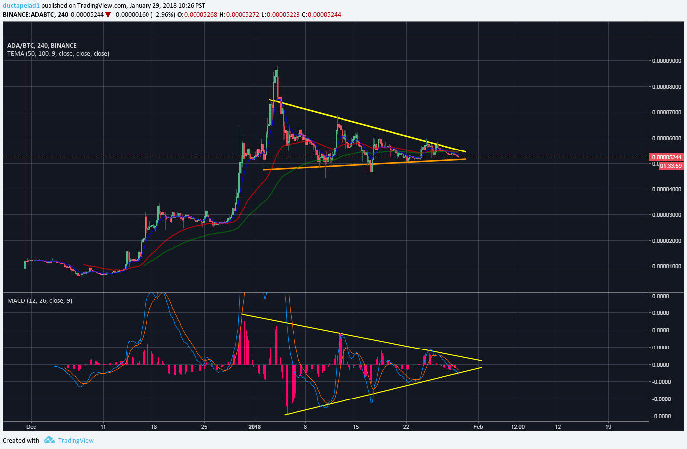 Binance Coin Price Prediction